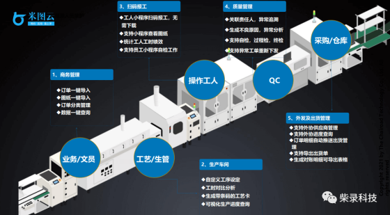 米图云-业务流程